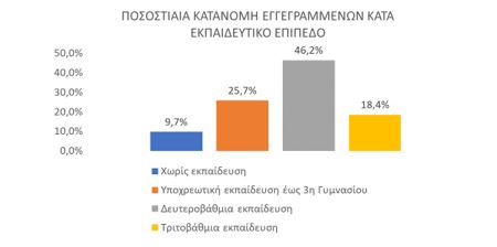 Μειώθηκε 6,8% η εγγεγραμμένη ανεργία στη ΔΥΠΑ τον Σεπτέμβριο, γυναίκες το 66,7% – Στις πρώτες θέσεις οι Περιφέρειες Αττικής και Κεντρικής Μακεδονίας