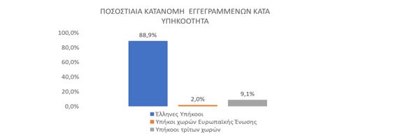 Μειώθηκε 6,8% η εγγεγραμμένη ανεργία στη ΔΥΠΑ τον Σεπτέμβριο, γυναίκες το 66,7% – Στις πρώτες θέσεις οι Περιφέρειες Αττικής και Κεντρικής Μακεδονίας