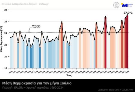 juls 1960 2024 tmean gr meteogr noa